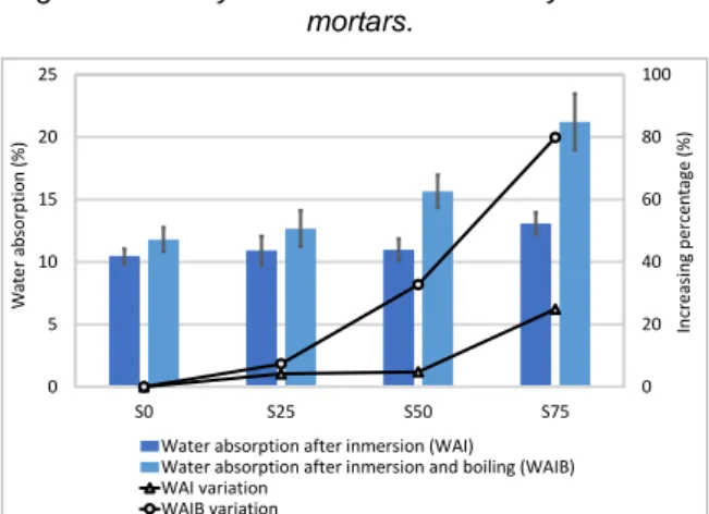 Fig. 9 shows that at 365 days the mussel shell content  increases  the  carbonation  area  of  air  lime  mortars