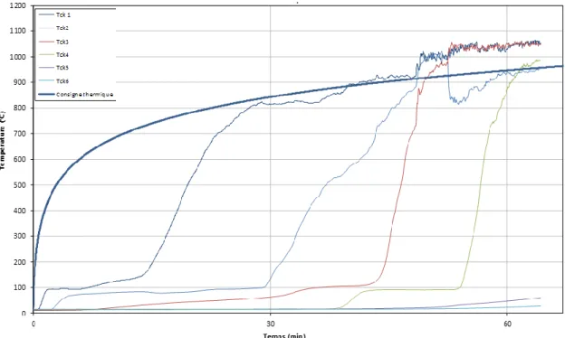 Fig. 7: Temperatures versus time at the location A for the specimen C4. 