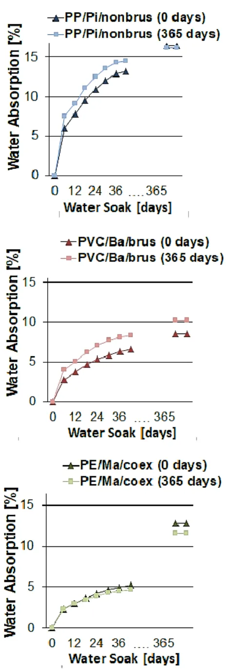 Fig. 5: Means (n=5) of water absorption before (0  days) and after weathering (365 days) of specimens