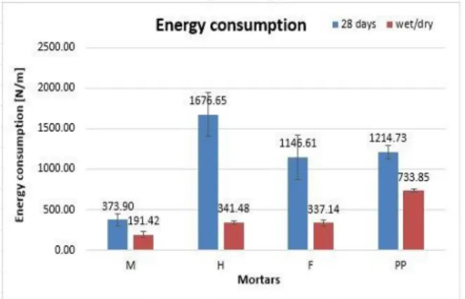 Fig. 6: Energy consumption of the composites prior  and after aging (M-plain mortar, H- hemp fibre  reinforced mortar, F- flax fibre reinforced mortar and 