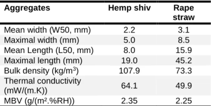 Table 15 : Main characteristics of hemp shiv and rape  straw 