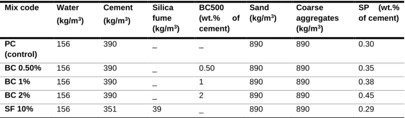 Table 1. Detailed mix proportion for prepared concrete mixes 