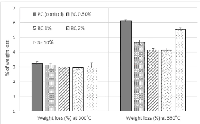 Table  2  presents  the  7-day  and  28-day  compressive  strength  of  concrete  mixes  under  normal  condition