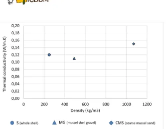Fig.  95:  Thermal  conductivity  vs  density  of  mussel  shells. 