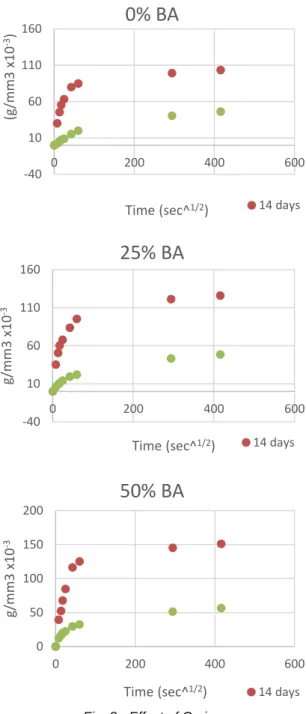 Fig. 7 - Effect of BA percentage 