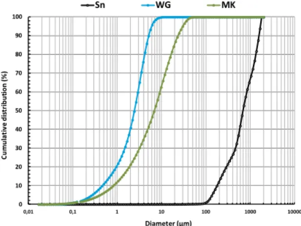 Fig. 1: Particle-size distribution of Normalized Sand  Sn, WG and MK 