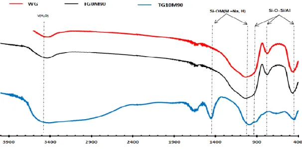 Fig. 4: FTIR Spectra of treated and untreated waste glass  