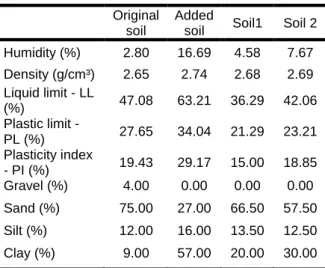 Fig. 1: Particles size distribution of natural soil, added  soil, soil 1(original soil: 68% and added soil: 32%) and 