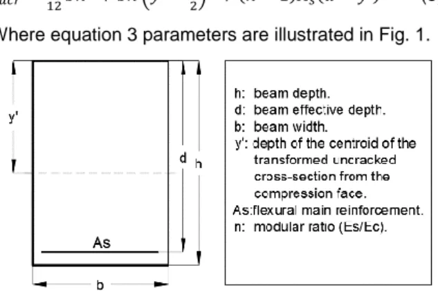 Fig. 1 Transformed area parameters for uncracked  beam. 