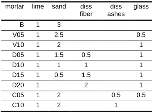 Tab. 1: Volume ratio of mortars’ components  mortar  lime  sand  diss 