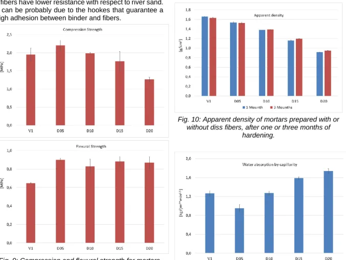 Fig. 9: Compression and flexural strength for mortars  prepared with or without diss fibers, after three months 