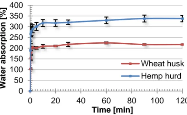 Fig. 6: Water absorption as a function of time of wheat  husk compared to hemp hurd aggregates