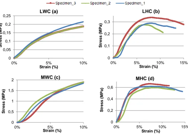 Tab. 7: Average thermal conductivity after 10 days of  curing (20°C and 50%RH). 