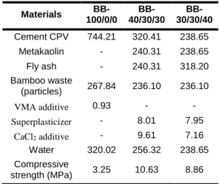 Tab. 1: Mixture composition (kg/m³) and compressive  strengths (MPa). 