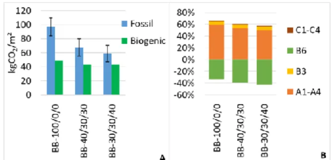 Fig. 4: Bio-concretes CO 2  inventory. (A) Average  values and standard deviation of transportation