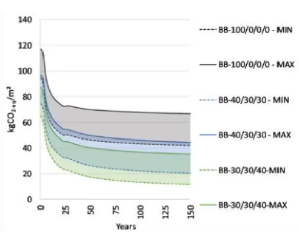 Fig. 9: Cumulative radiative forcing for the three bio- bio-concretes. 