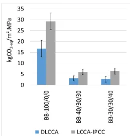 Fig. 11: Comparison between the Dynamic life cycle  carbon assessment (DLCCA) and the conventional 