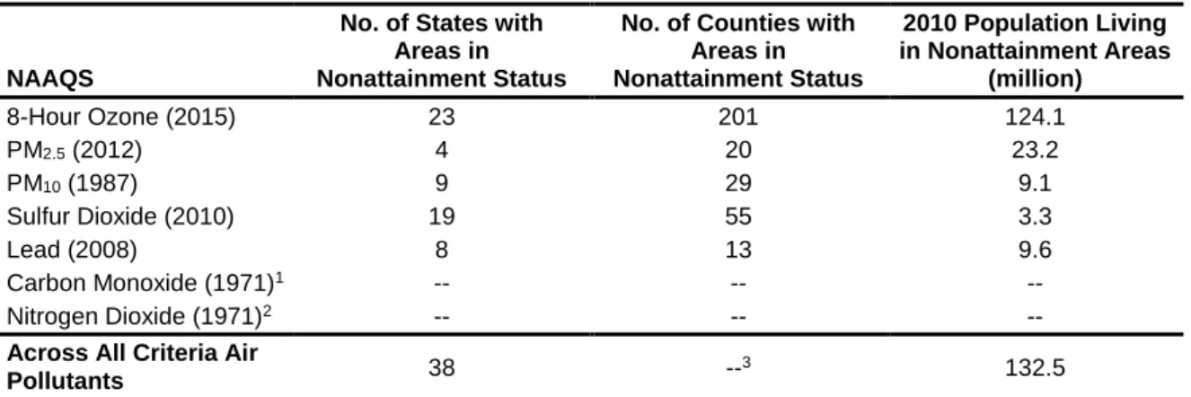 Tab. 1: Nonattainment areas in the US and populations at risk [US EPA 2018]. 