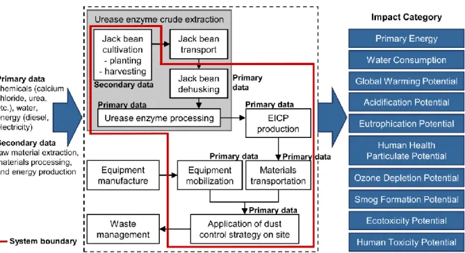 Fig. 2: Flow diagram and system boundary for dust control via EICP. Primary data refers to data collected from  ASU researchers; secondary data refers to data obtained from published literature or reference LCI databases