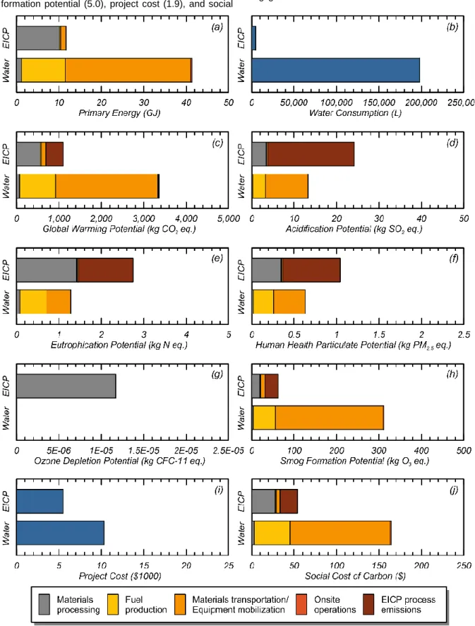 Fig. 3: Results of the baseline study, which compares EICP and water application for fugitive dust control (TDV ≥  22 m/s) of 1 acre of land over a period of two weeks