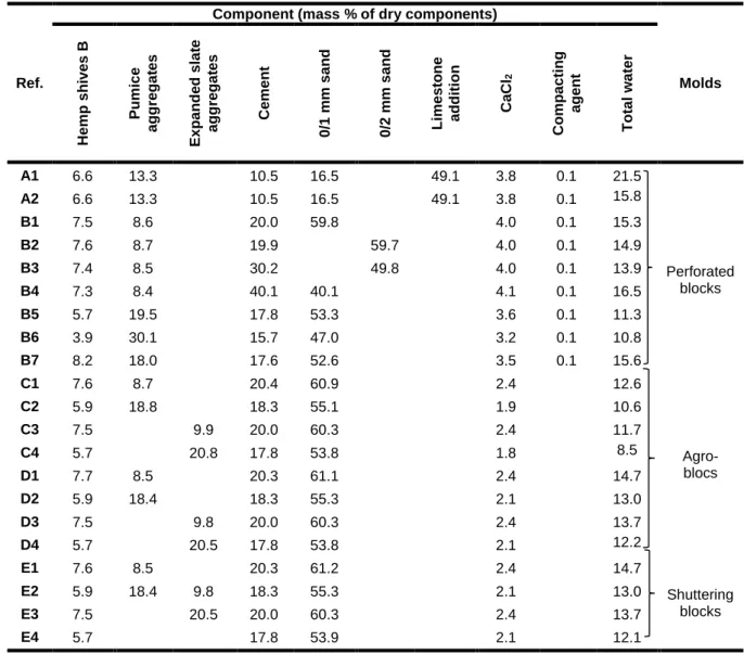 Tab. 2: Compositions of concrete 