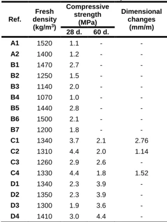 Fig. 6: Compressive strength of blocks produced  during the 4 th  set of trials 