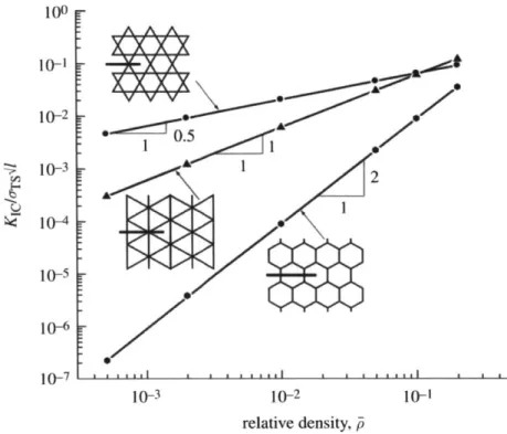 Figure  3-11:  "The  predicted  mode  I  fracture  toughness  KIC  plotted  as  a  function  of relative  density,  for  the  three  isotropic  lattices:  hexagonal,  triangular  and  Kagome."