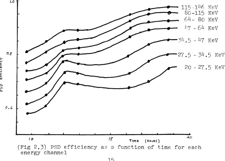 Figure 2.3 is the best  determination of the efficiency function  of  the  PSD  for  the  June,  1974  flight.