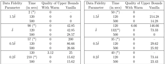 Table 1: Tables showing “Quality of Upper Bounds”, defined as 100 × (h alg − b h)/b h, where h alg refers to the objective value obtained by algorithm “alg” (at the given time), and b h is the best objective value found in the entire run-time duration of a