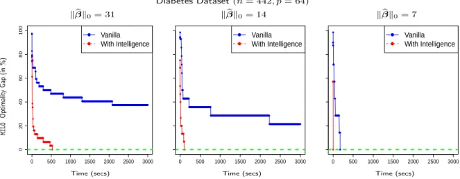 Figure 3: The evolution of MILO Optimality gaps (defined in Figure 2) as functions of time (in secs) for the MILO methods with and without problem-specific information
