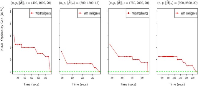 Figure 4: The evolution of MILO Optimality gaps (defined in Figure 2) as a function of time (after a warm- warm-start was supplied to it) for different synthetic examples with varying problem-sizes