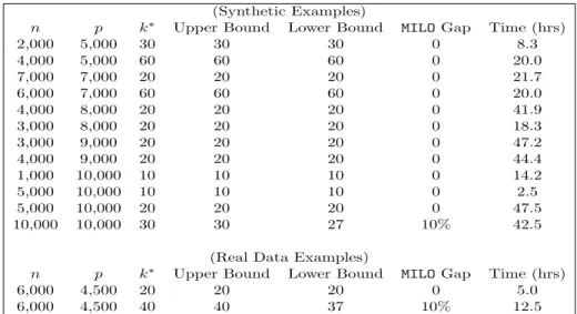 Table 2: Table showing times taken to reach global optimal solutions for several problem instances (both synthetic and real data), with p up to 10,000