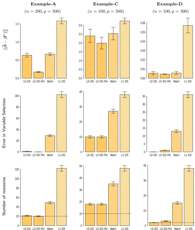 Figure 5: The statistical performance of the Discrete Dantzig Selector (L0-DS); its polished version, which does a least squares refitting on the support (L0-DS-Pol); the heuristic estimates delivered by Algorithm 2 (Warm); and the original ` 1 -Dantzig Se