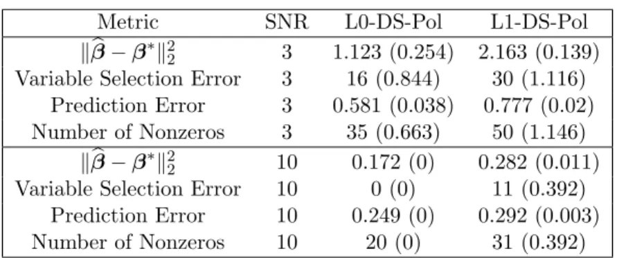 Table 5: Tables comparing the polished version of Discrete Dantzig Selector with the polished version of ` 1 -Dantzig Selector