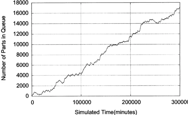Figure  6:  Queue  length  for the  steel  polishing  node  at a  demand rate  of 30,000  parts  per year.