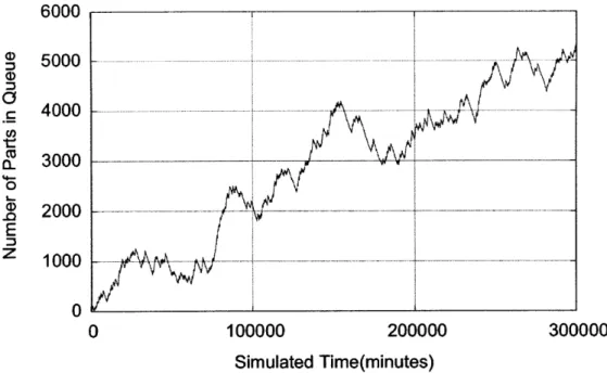 Figure 7:  Queue  length  for the  brass  polishing  node at  a  demand rate  of 30,000  parts per year.
