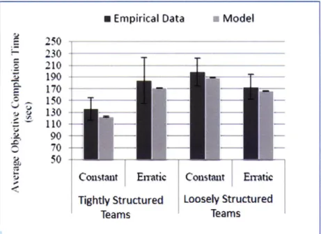 Figure  2.5:  A graph  of empirical  and model  results for Mekdeci  et al.  DES  model  (2009)
