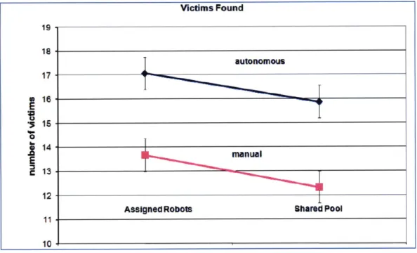 Figure 4.2:  A graphical depiction  of the average  victims found with 95% confidence (Lewis  et al