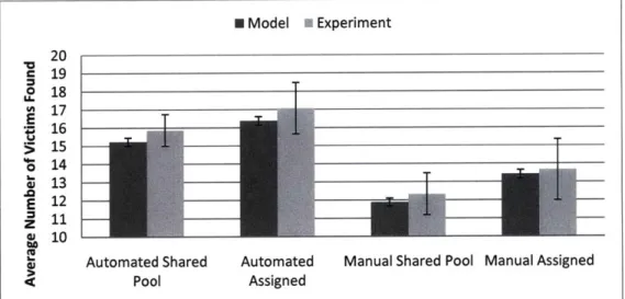 Figure 4.4:  Results for  average  number of victims found compared  with the model  replication.