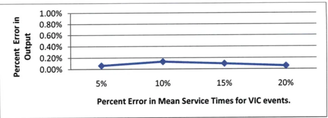 Figure 4.7:  Impact of errors in  estimates of mean  service times for VIC  events on the model  output (total amount  of lost and found victims)
