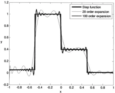 Figure  3.1  plots  f(x)  with  expansion  order M=20 and  100, respectively.  The oscillation effects  are  very obvious  with  different expansion  orders,  especially near the
