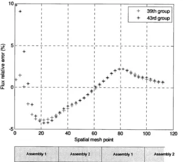 Fig.  3.8  Core  1 scalar flux relative error (thermal groups).