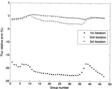 Fig. 4.8 Scalar flux relative error for core 3  water region.