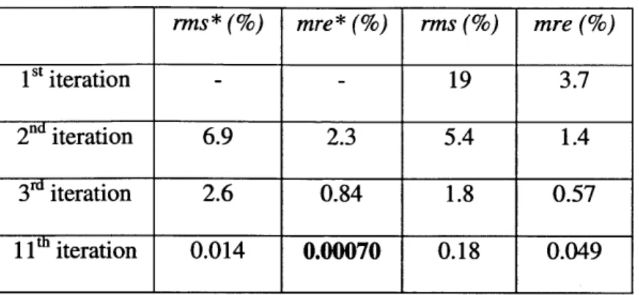 Table  4.6  ID  HTR errors in fluxes rms*  (%)  mre*  (%)  rms (%)  mre (%) ist  iteration  - - 19  3.7 2"d iteration  6.9  2.3  5.4  1.4 3'diteration  2.6  0.84  1.8  0.57 11 thiteration  0.014  0.00070  0.18  0.049