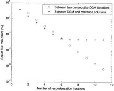 Fig. 4.14 Scalar  flux mre  errors.