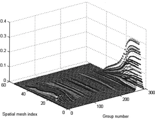 Fig. 4.17 Scalar flux 295  group  solution on full space  and energy mesh.