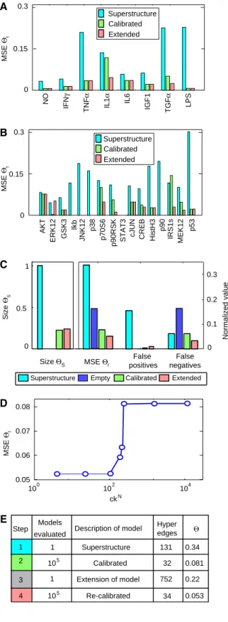 Figure 6 Summary statistics for Boolean modelling of HepG2 signalling.