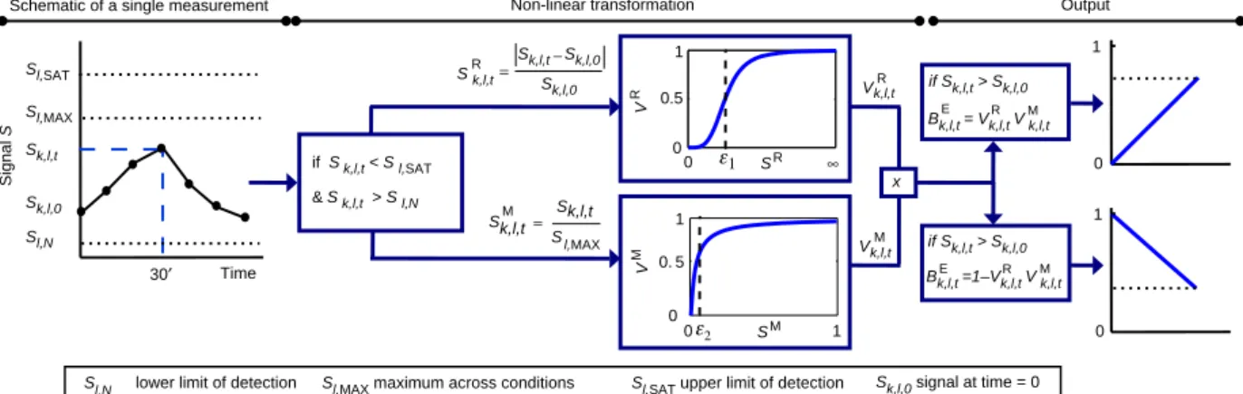Figure 3 Procedure for data normalization. If the measured signal S k,l,t for readout l at time t under the kth experimental condition is either above the saturation limit (S l,SAT ) or below the limit of detection (S l,N ) of the lth measurement method, t