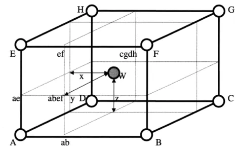 Figure 10. Weather data tri-linearization x,  y and  z are normalized.