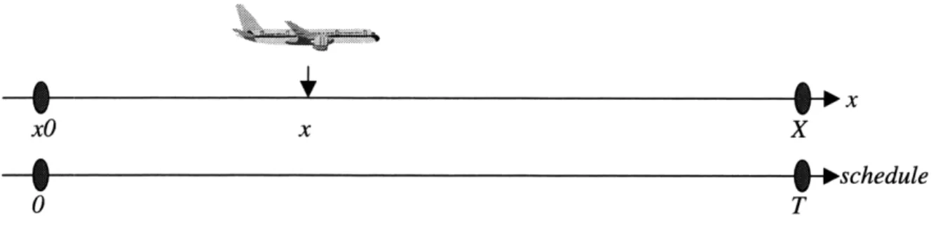 Figure 11.  Linear motion from the Top of Climb  until the Entry Point